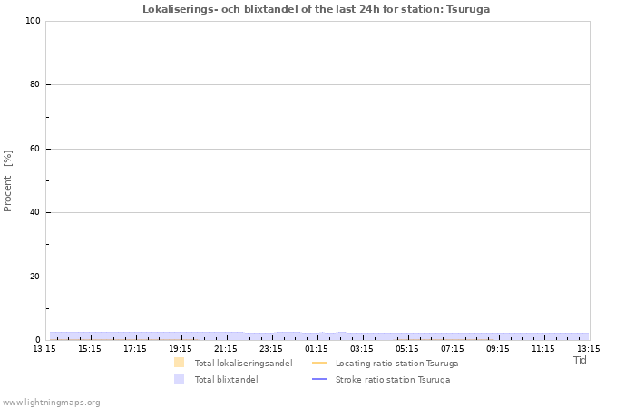 Grafer: Lokaliserings- och blixtandel