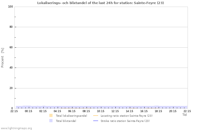 Grafer: Lokaliserings- och blixtandel