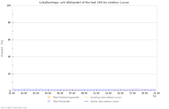 Grafer: Lokaliserings- och blixtandel