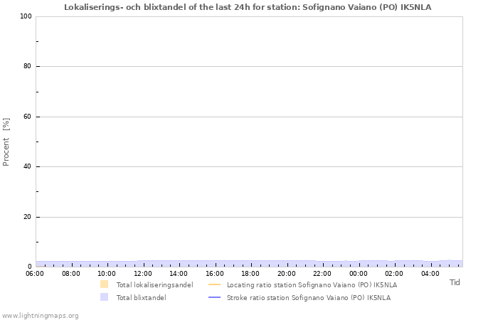 Grafer: Lokaliserings- och blixtandel