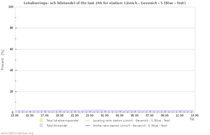 Grafer: Lokaliserings- och blixtandel