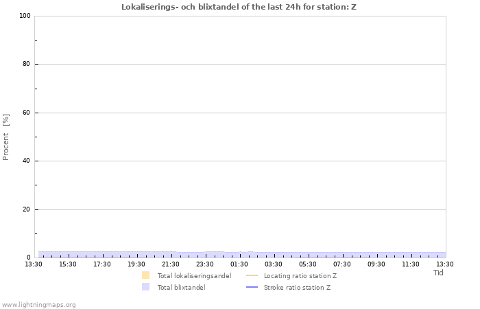 Grafer: Lokaliserings- och blixtandel