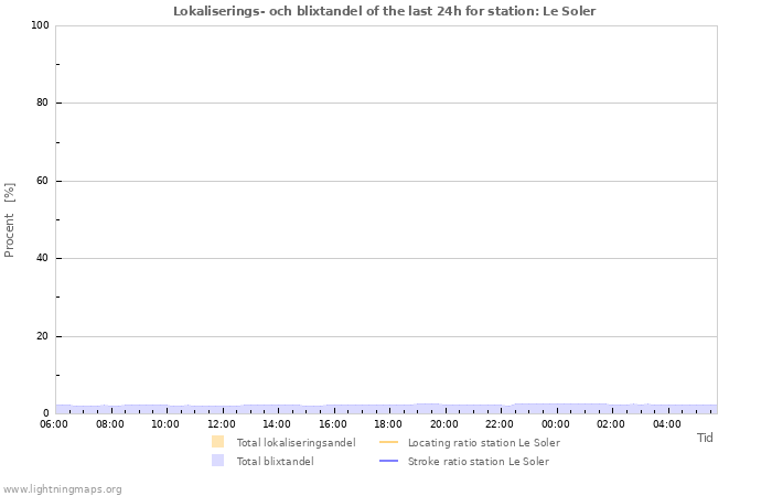 Grafer: Lokaliserings- och blixtandel