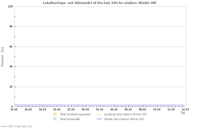 Grafer: Lokaliserings- och blixtandel