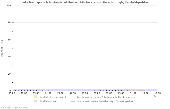 Grafer: Lokaliserings- och blixtandel