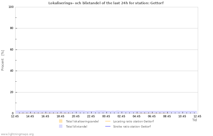 Grafer: Lokaliserings- och blixtandel