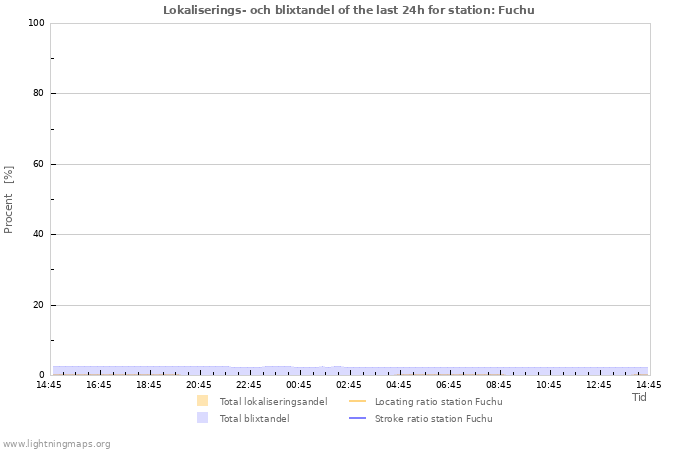 Grafer: Lokaliserings- och blixtandel