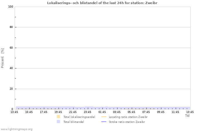 Grafer: Lokaliserings- och blixtandel