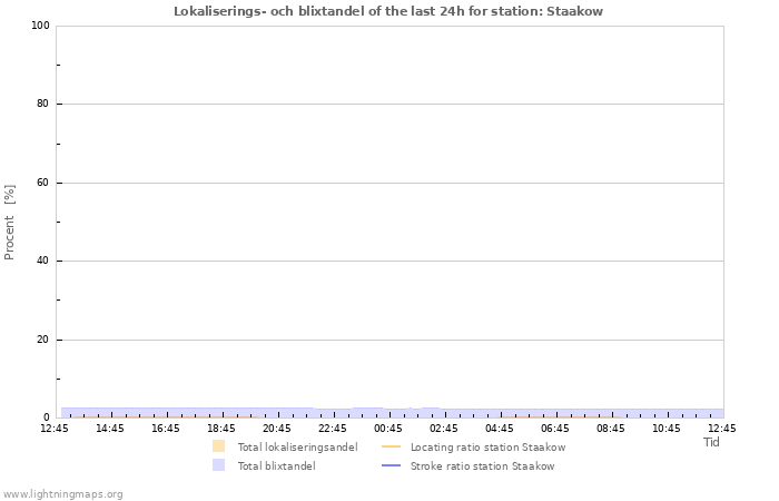 Grafer: Lokaliserings- och blixtandel