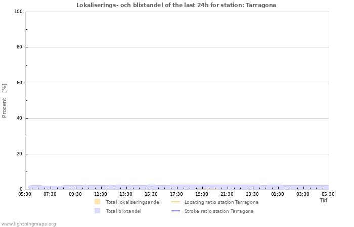 Grafer: Lokaliserings- och blixtandel