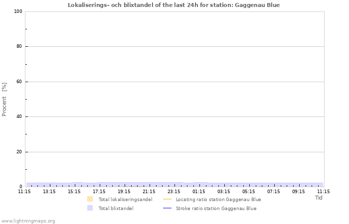 Grafer: Lokaliserings- och blixtandel