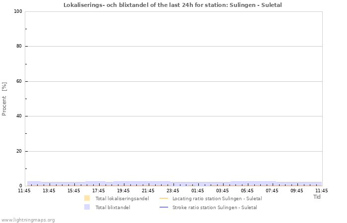 Grafer: Lokaliserings- och blixtandel