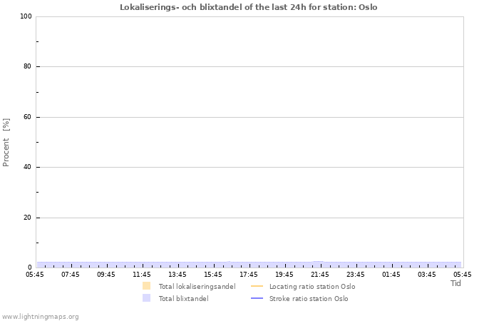 Grafer: Lokaliserings- och blixtandel