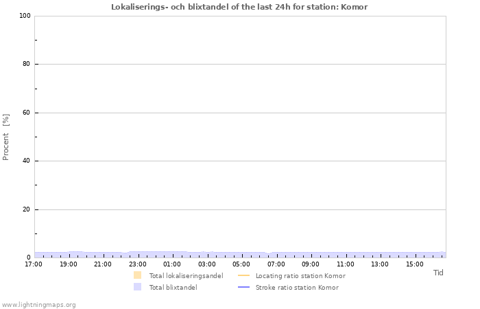 Grafer: Lokaliserings- och blixtandel