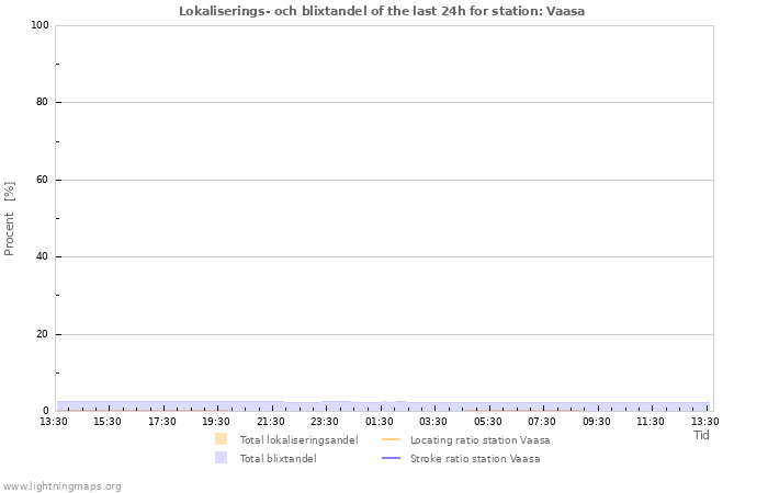 Grafer: Lokaliserings- och blixtandel