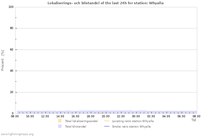 Grafer: Lokaliserings- och blixtandel