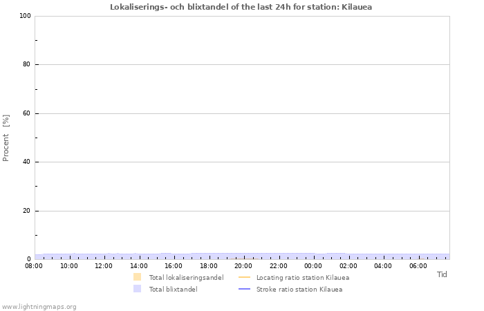 Grafer: Lokaliserings- och blixtandel