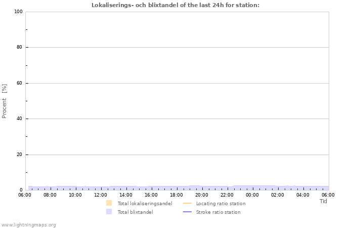 Grafer: Lokaliserings- och blixtandel