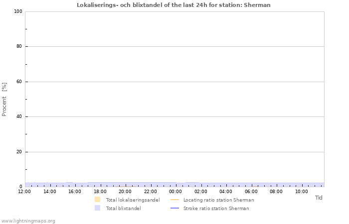 Grafer: Lokaliserings- och blixtandel