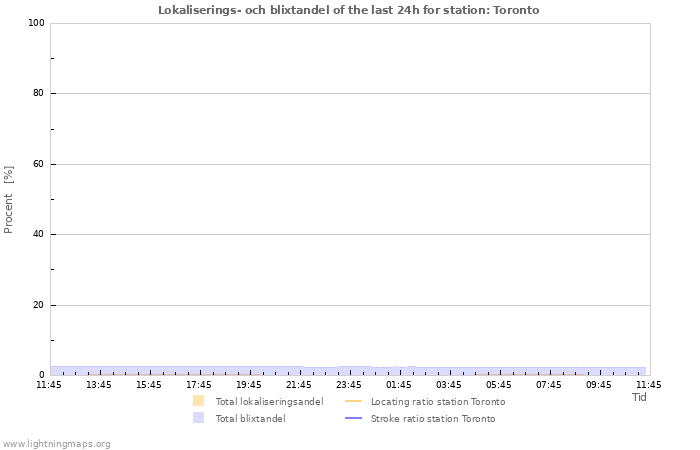 Grafer: Lokaliserings- och blixtandel