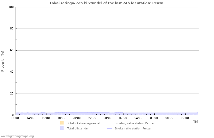 Grafer: Lokaliserings- och blixtandel