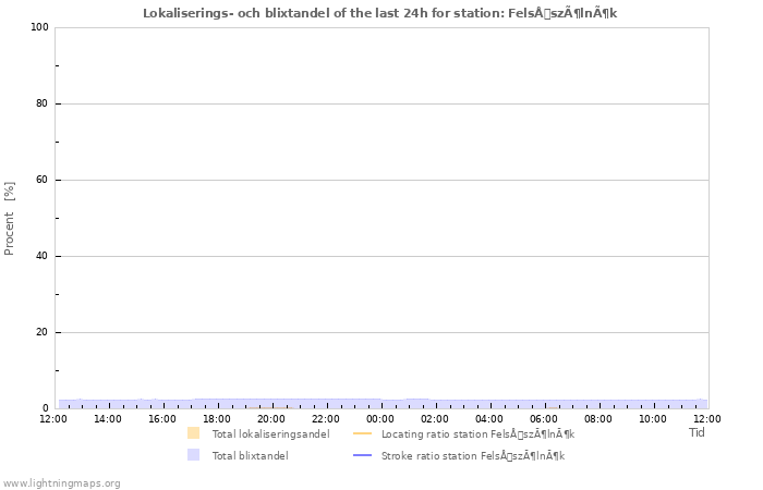 Grafer: Lokaliserings- och blixtandel