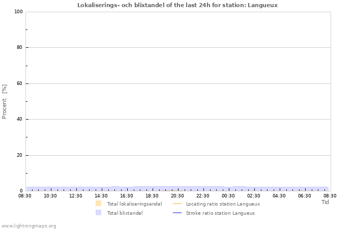 Grafer: Lokaliserings- och blixtandel