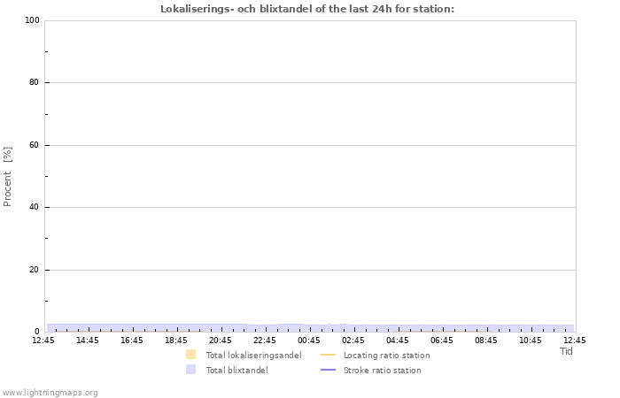 Grafer: Lokaliserings- och blixtandel