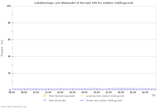 Grafer: Lokaliserings- och blixtandel