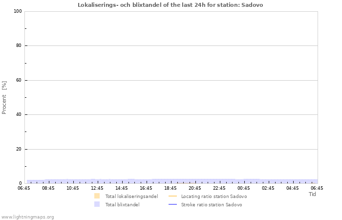 Grafer: Lokaliserings- och blixtandel