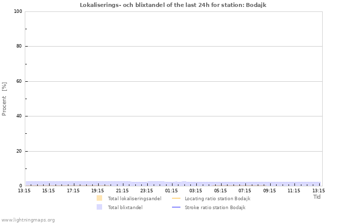 Grafer: Lokaliserings- och blixtandel