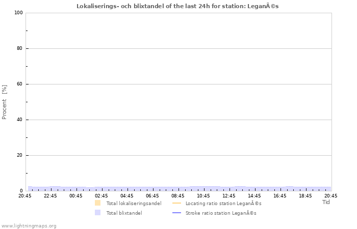 Grafer: Lokaliserings- och blixtandel