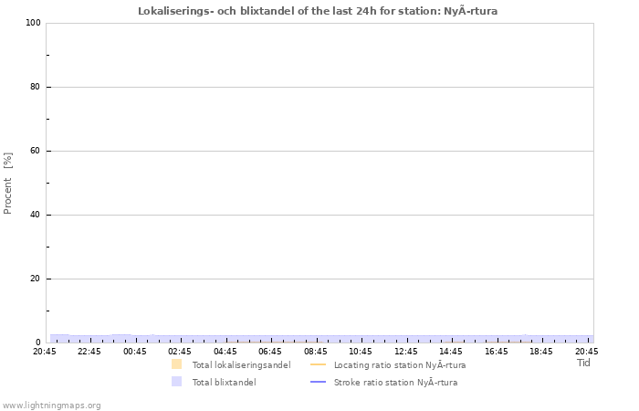 Grafer: Lokaliserings- och blixtandel