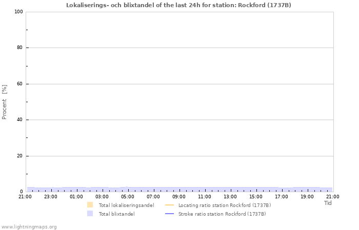 Grafer: Lokaliserings- och blixtandel