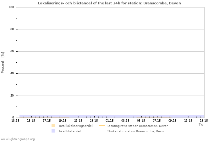 Grafer: Lokaliserings- och blixtandel