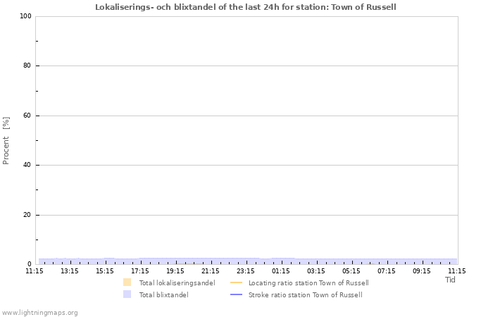 Grafer: Lokaliserings- och blixtandel