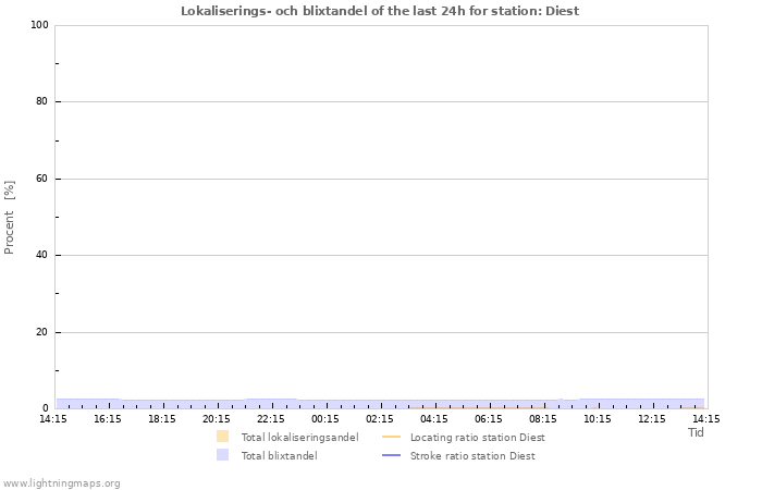 Grafer: Lokaliserings- och blixtandel