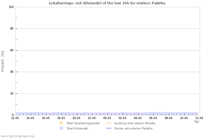 Grafer: Lokaliserings- och blixtandel