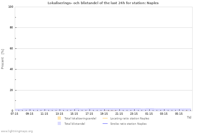 Grafer: Lokaliserings- och blixtandel