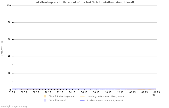 Grafer: Lokaliserings- och blixtandel