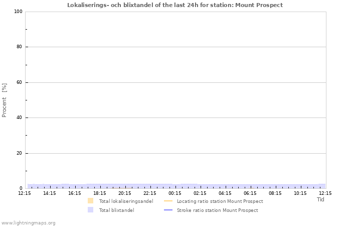 Grafer: Lokaliserings- och blixtandel