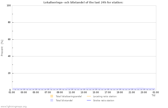 Grafer: Lokaliserings- och blixtandel