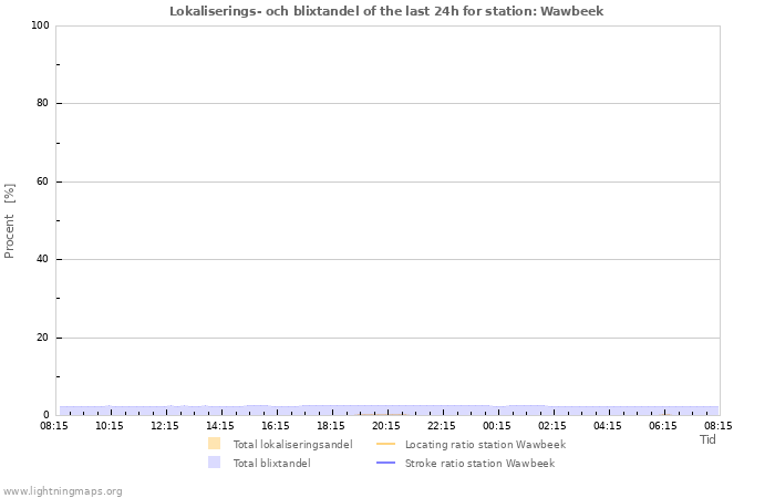 Grafer: Lokaliserings- och blixtandel