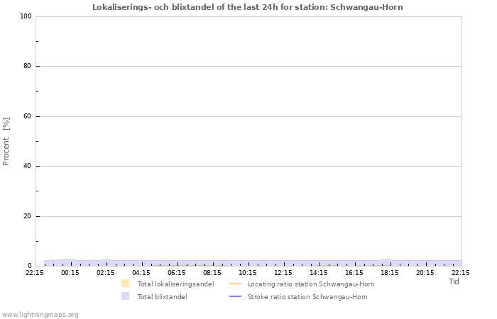 Grafer: Lokaliserings- och blixtandel