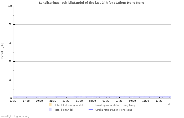 Grafer: Lokaliserings- och blixtandel