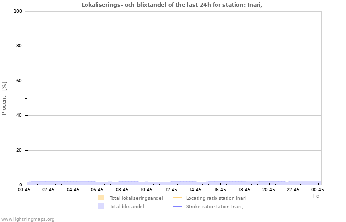 Grafer: Lokaliserings- och blixtandel