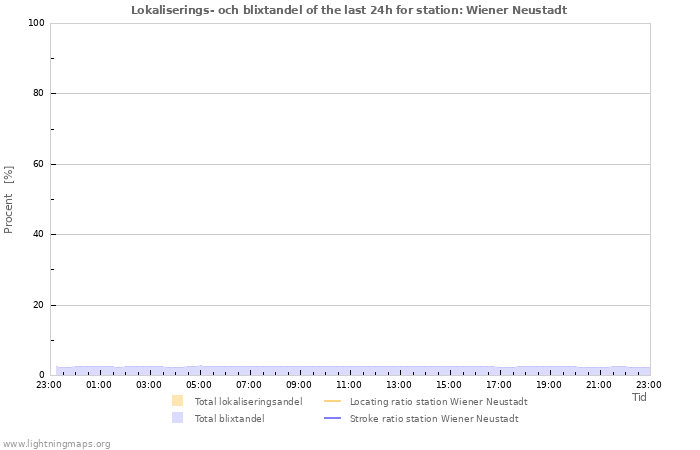 Grafer: Lokaliserings- och blixtandel