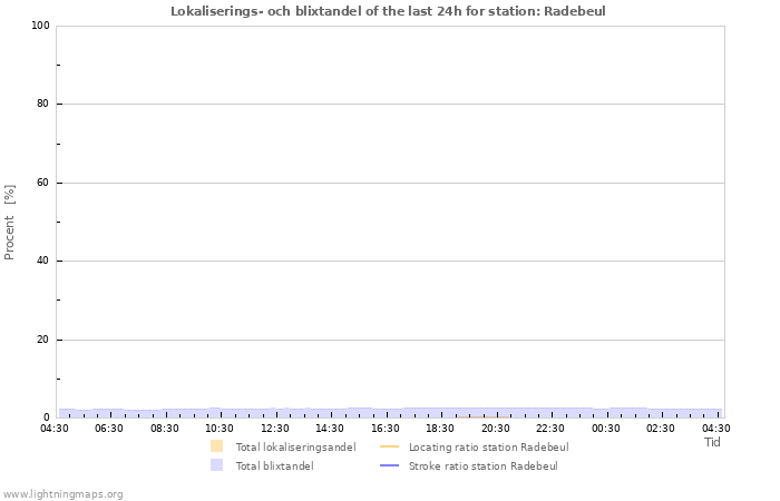 Grafer: Lokaliserings- och blixtandel