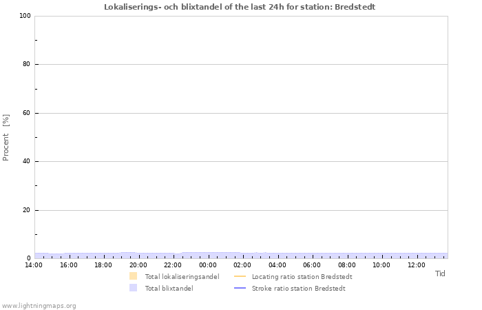 Grafer: Lokaliserings- och blixtandel