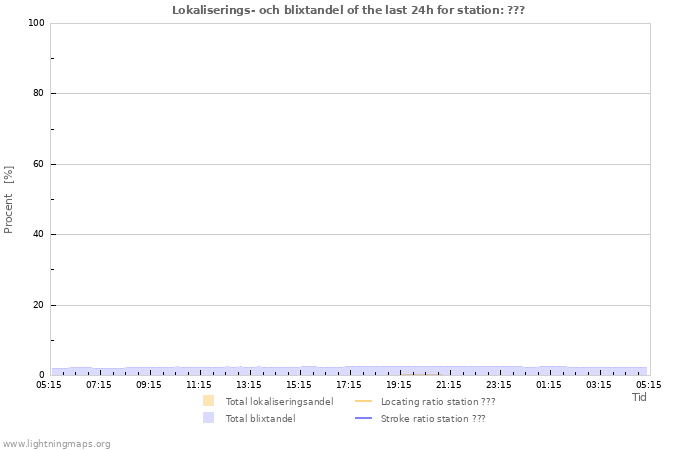 Grafer: Lokaliserings- och blixtandel